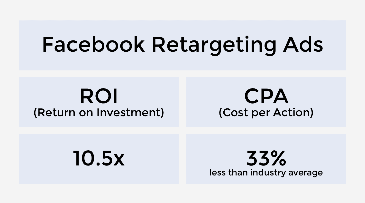 Facebook retargeting ads earn a 10X ROI at 33% less cost than the industry average.