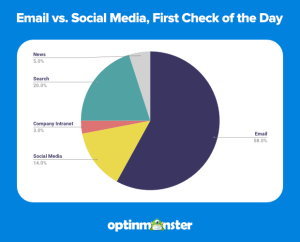 58% of people check email each day before doing anything else online