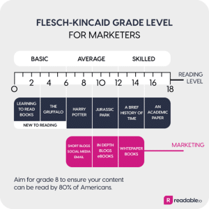 Flesch reading scale