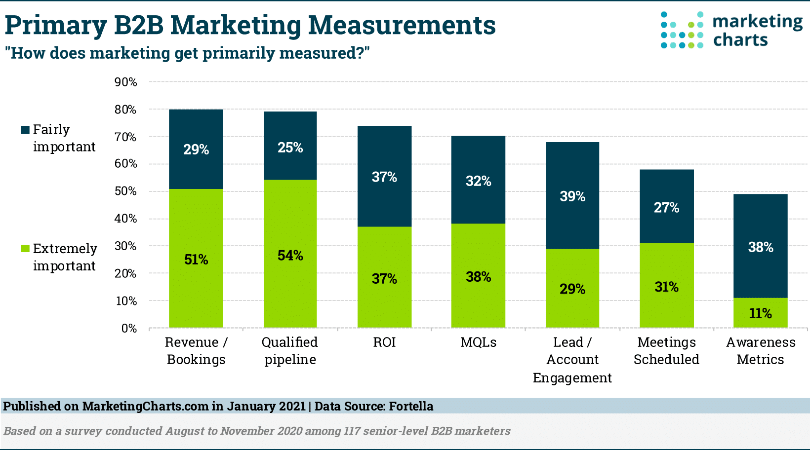 Fortella Primary B2B Marketing Measurements Jan2021