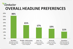 Chart showing headlines with numbers are most preferred