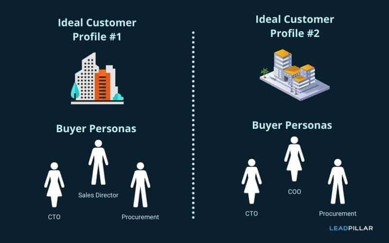 Ideal customer profile and buyer persona relationship.