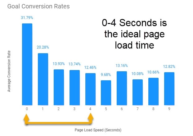 Ideal page loading time is 0-4 seconds.