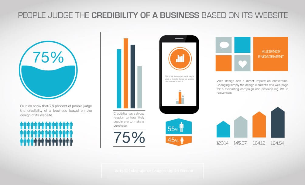 Website is most important contributor to a brand’s online credibility