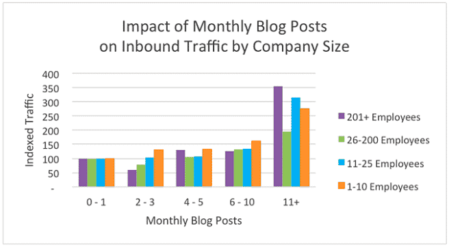graph showing frequent blog posts earn more inbound traffic