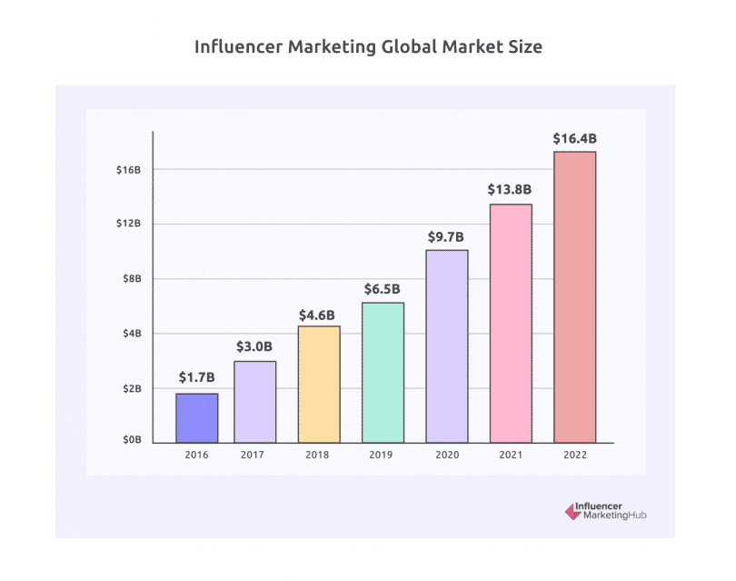 influencer marketing global market size growth