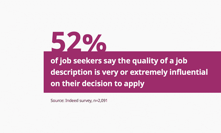 more than half of job seekers are influenced by job descriptions