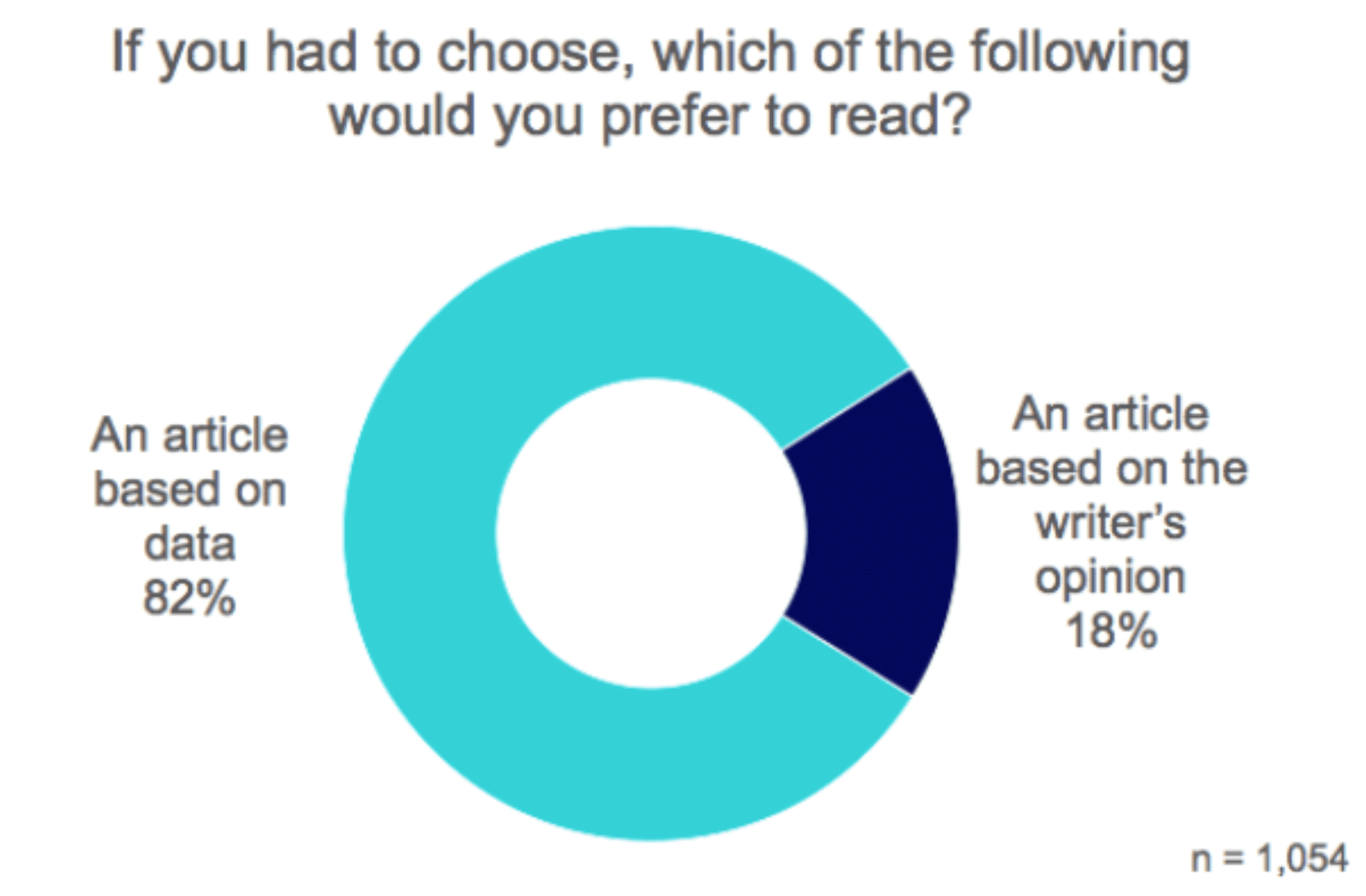 circle graph shows that 82% of readers prefer data-based information