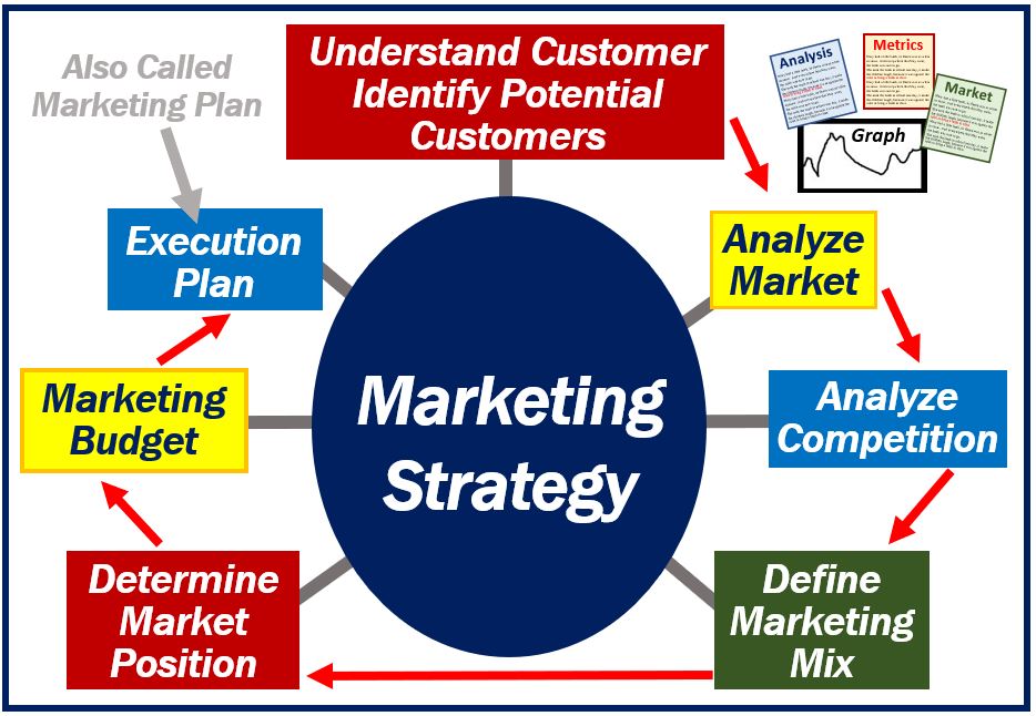 marketing strategy vs marketing plan diagram