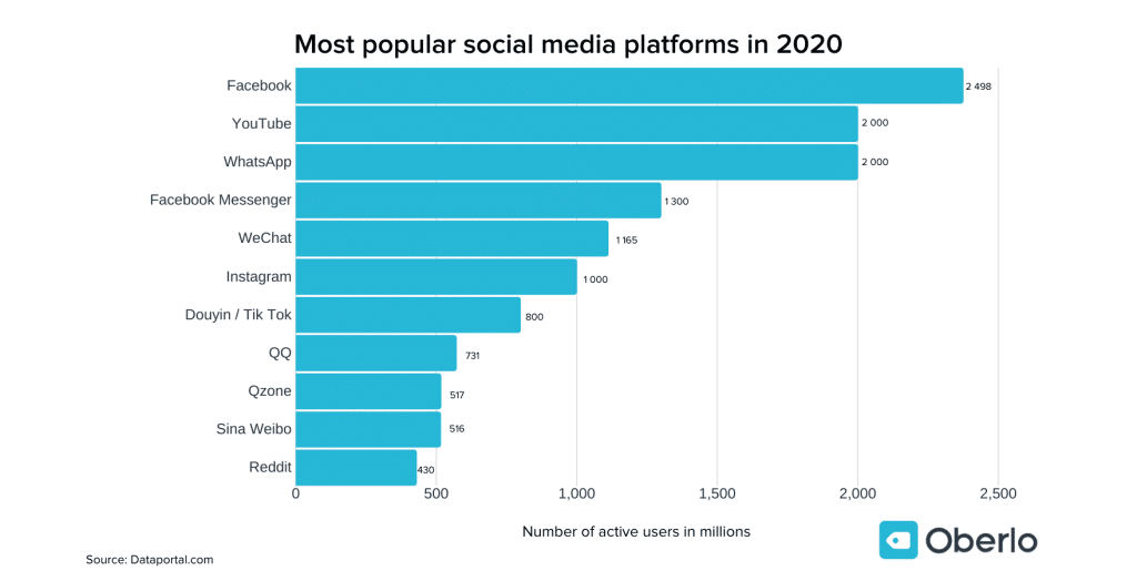 most popular social media brands