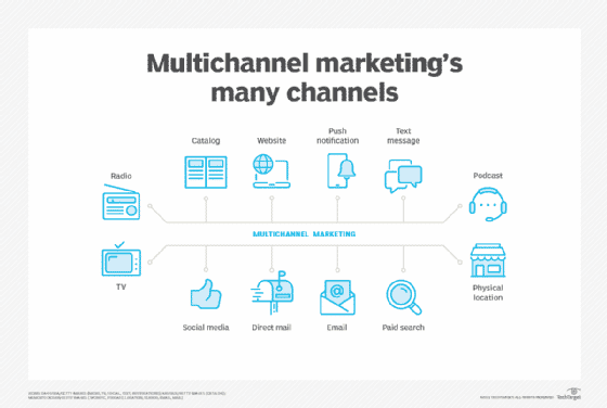 List of multichannel marketing channels.