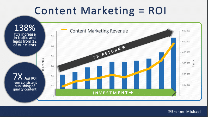 10 Steps to Optimize Your Content Marketing Program ROI