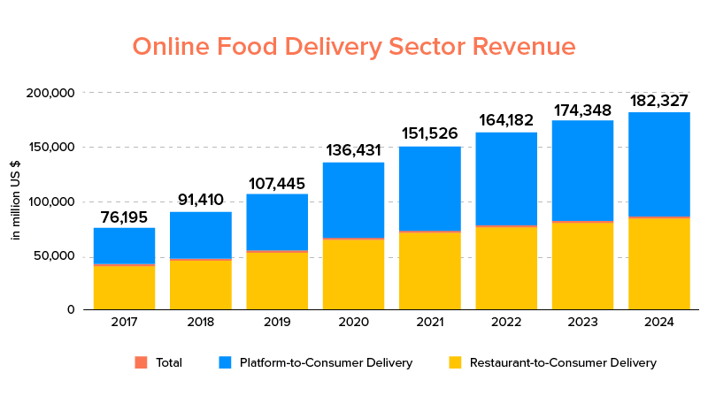 graph showing online food delivery service revenue is predicted to keep growing in the coming years