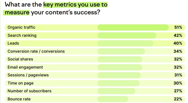 Organic traffic is the top metric used by content marketers to measure success.