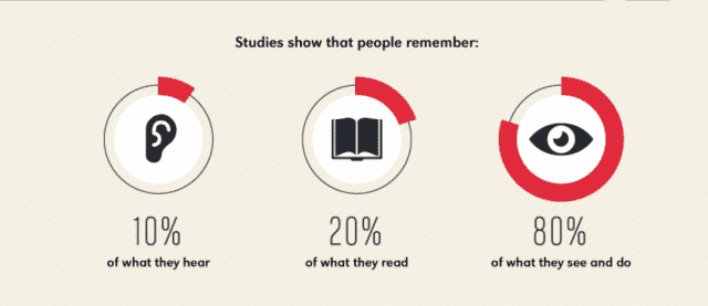 People remember 80% of what they see but only 20% of what they read and 10% of what they hear.