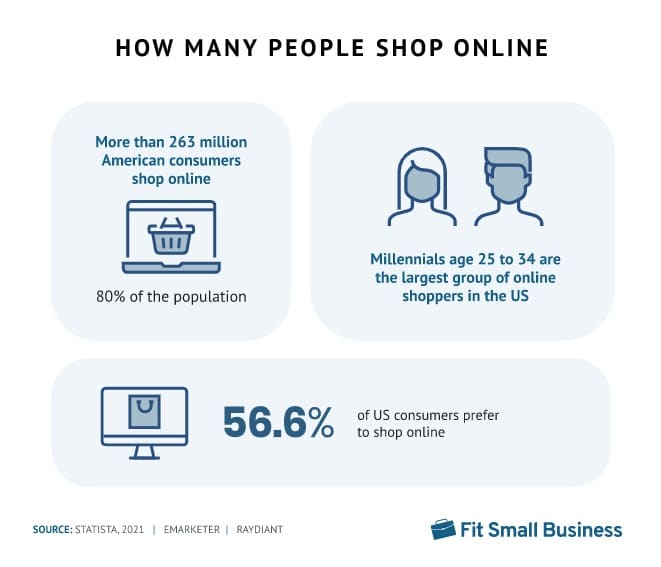 More than 263 million American consumers shop online (80% of the population) and over half prefer online shopping to offline.