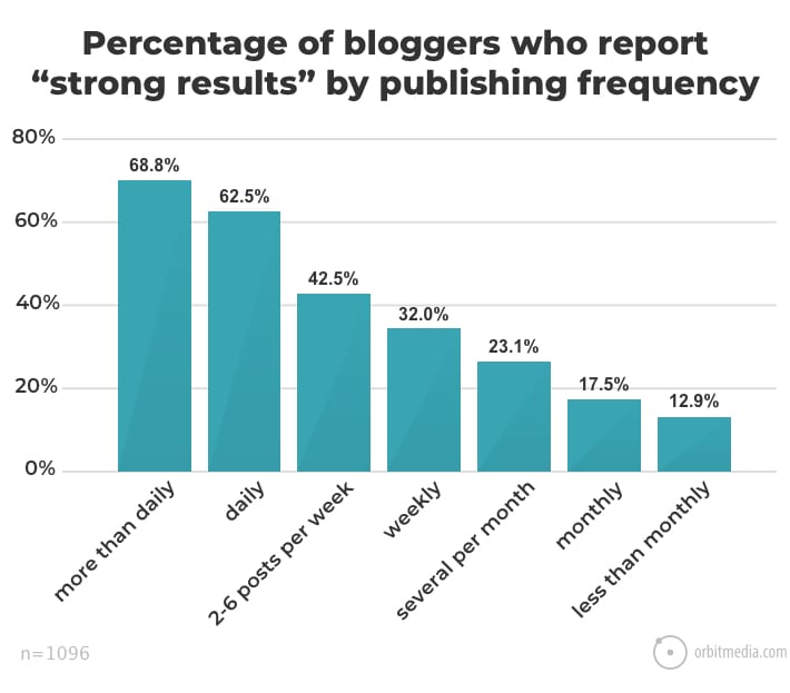 blog publishing frequency consistency