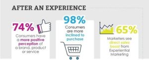 experiential marketing stats