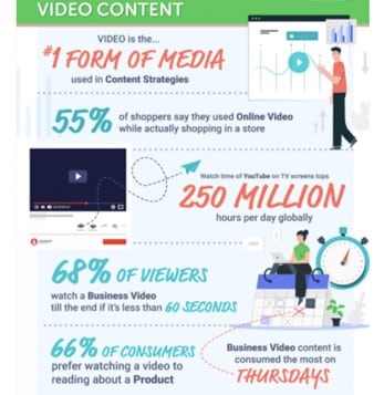 Video is the number one form of media used in content strategies in 2021.