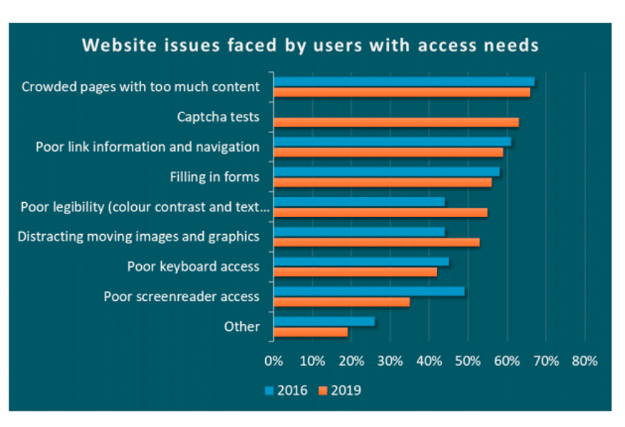 web accessibility barriers