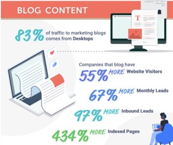 If you want to learn how to solve customer problems, give blogging a try: companies that provide useful blog content report 67% more monthly leads.