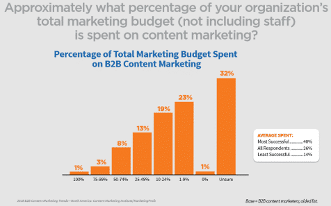 content-marketing-budgets
