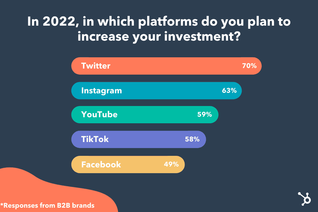 Brands plan to increase their investment across the top social media platforms in 2022.
