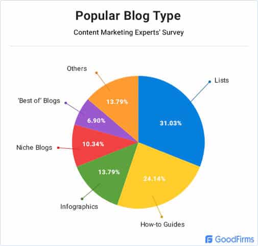 ow-to and list articles have largest blog post audiences