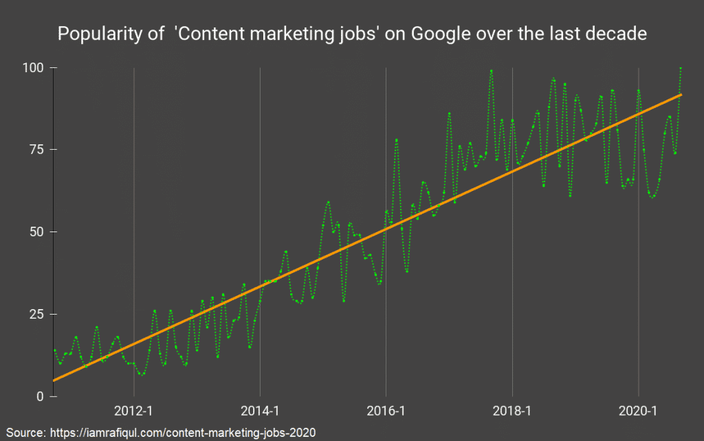 graph shows content marketing search terms grew 3x in popularity since 2010