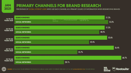 search engines are primary channel for brand research