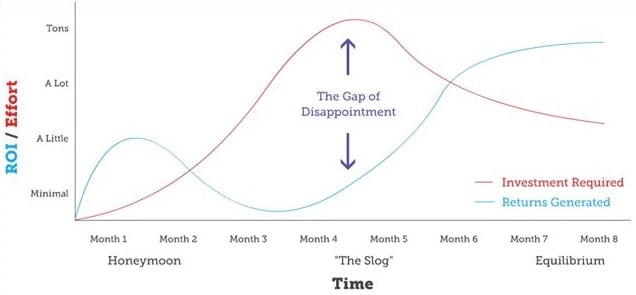Trajectory of content marketing during the first few months of implementation.