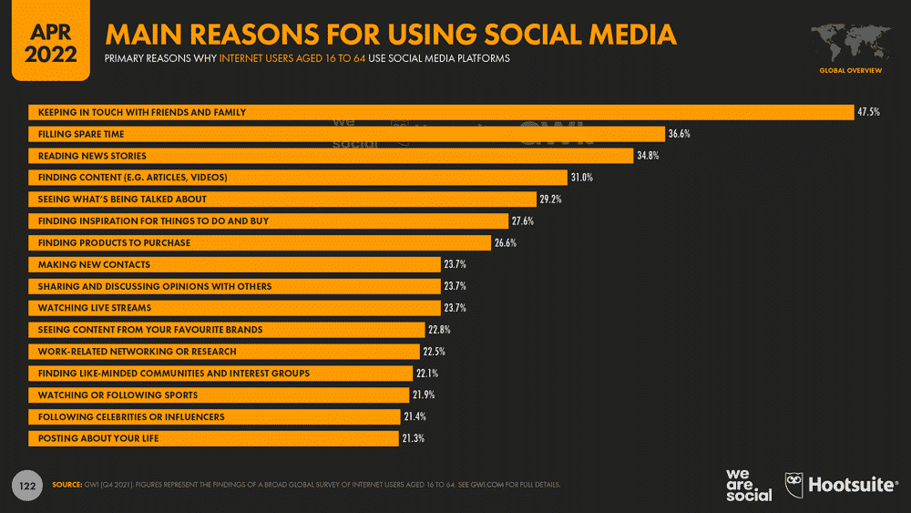 Finding content is one of the top five reasons internet users use social media platforms.