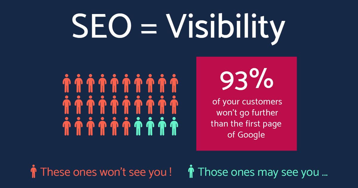 93% of web users do not click past the first page of Google results.