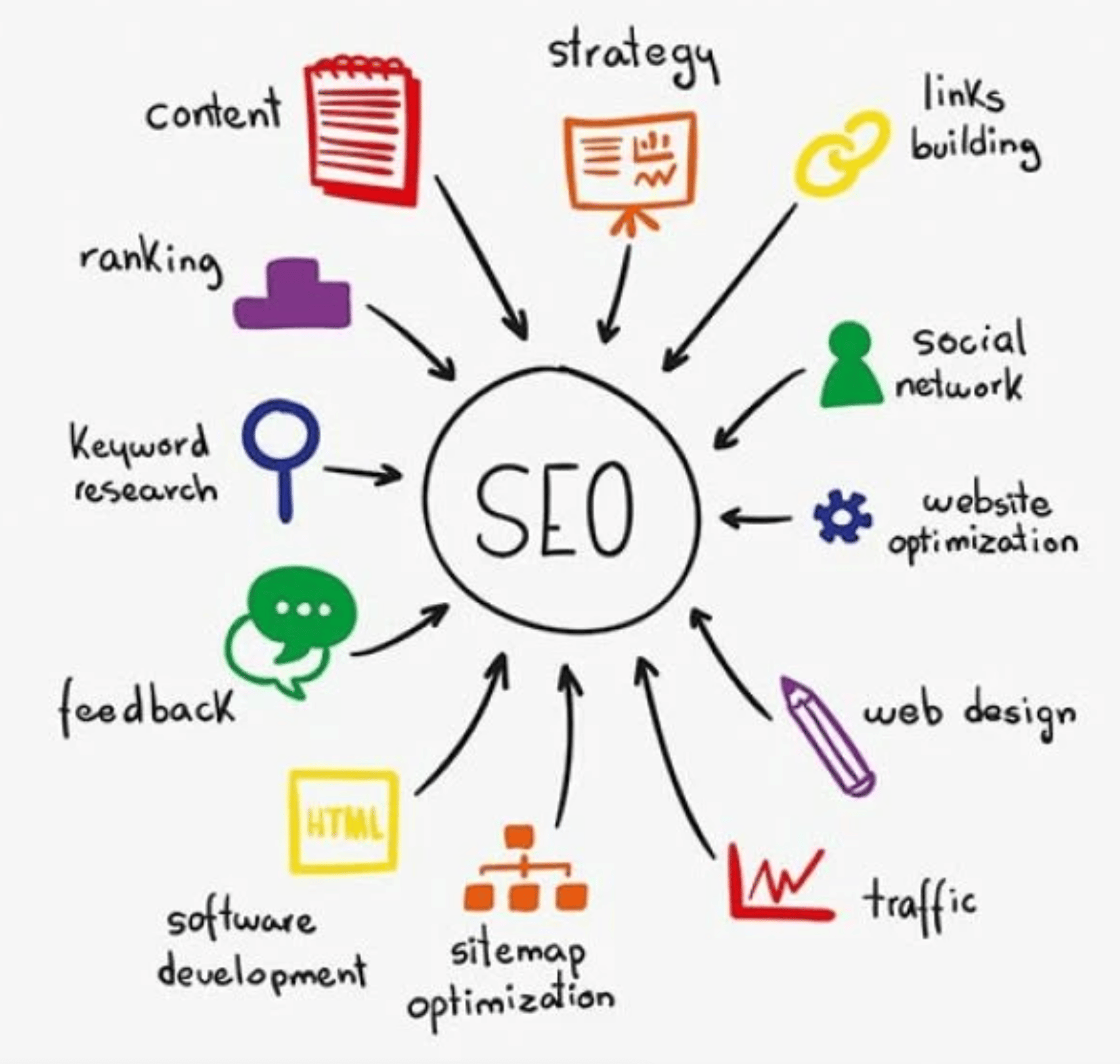 illustration of many components that make up SEO
