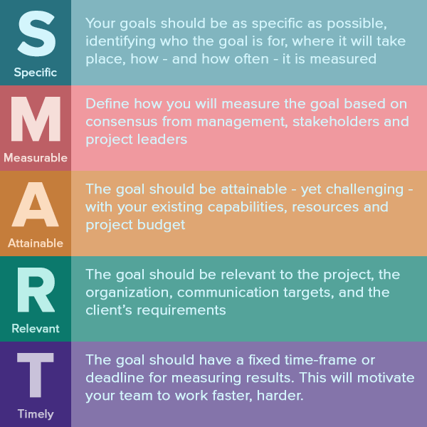 infographic explaining SMART acronym used for developing marketing goals