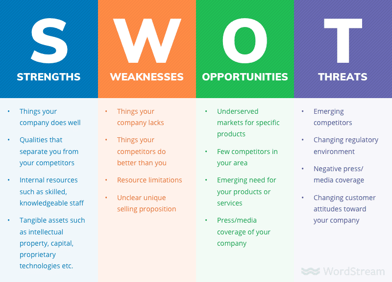 SWOT analysis framework.