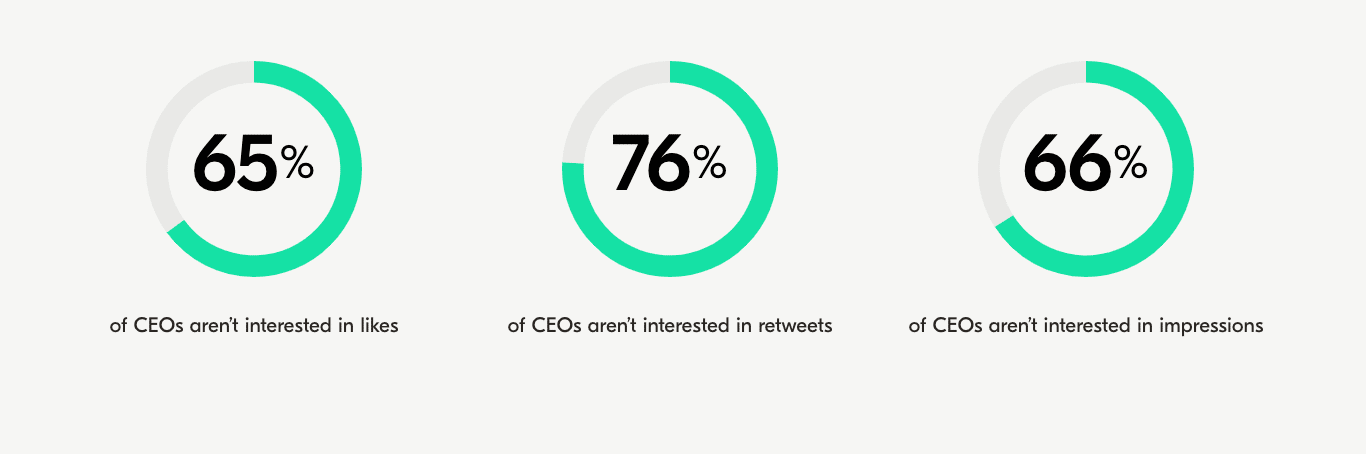survey showing ceos don't see social media results