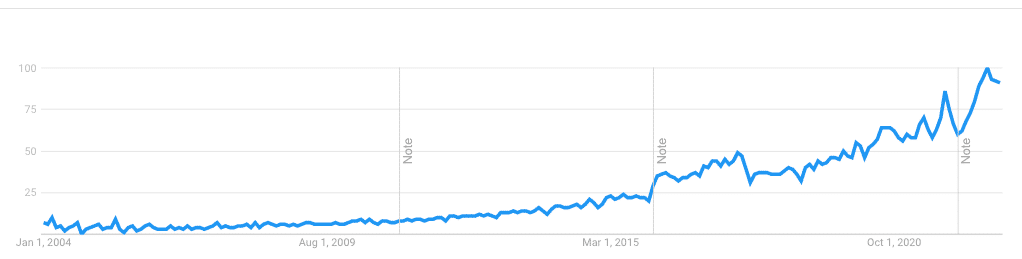 google search volume trend for digital marketing keyword