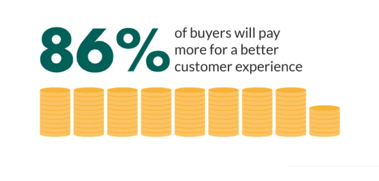 image shows that 86% of buyers are willing to pay more for a better customer experience