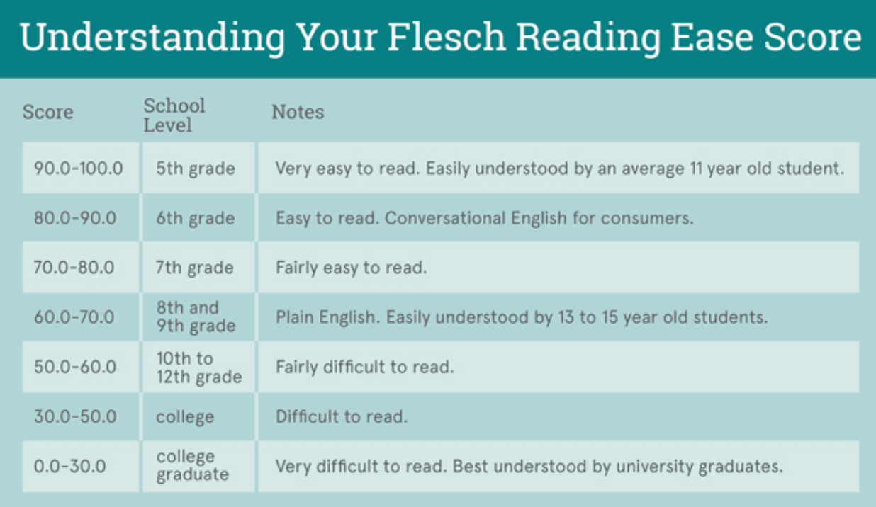 Scale to understand Flesch Readability Score