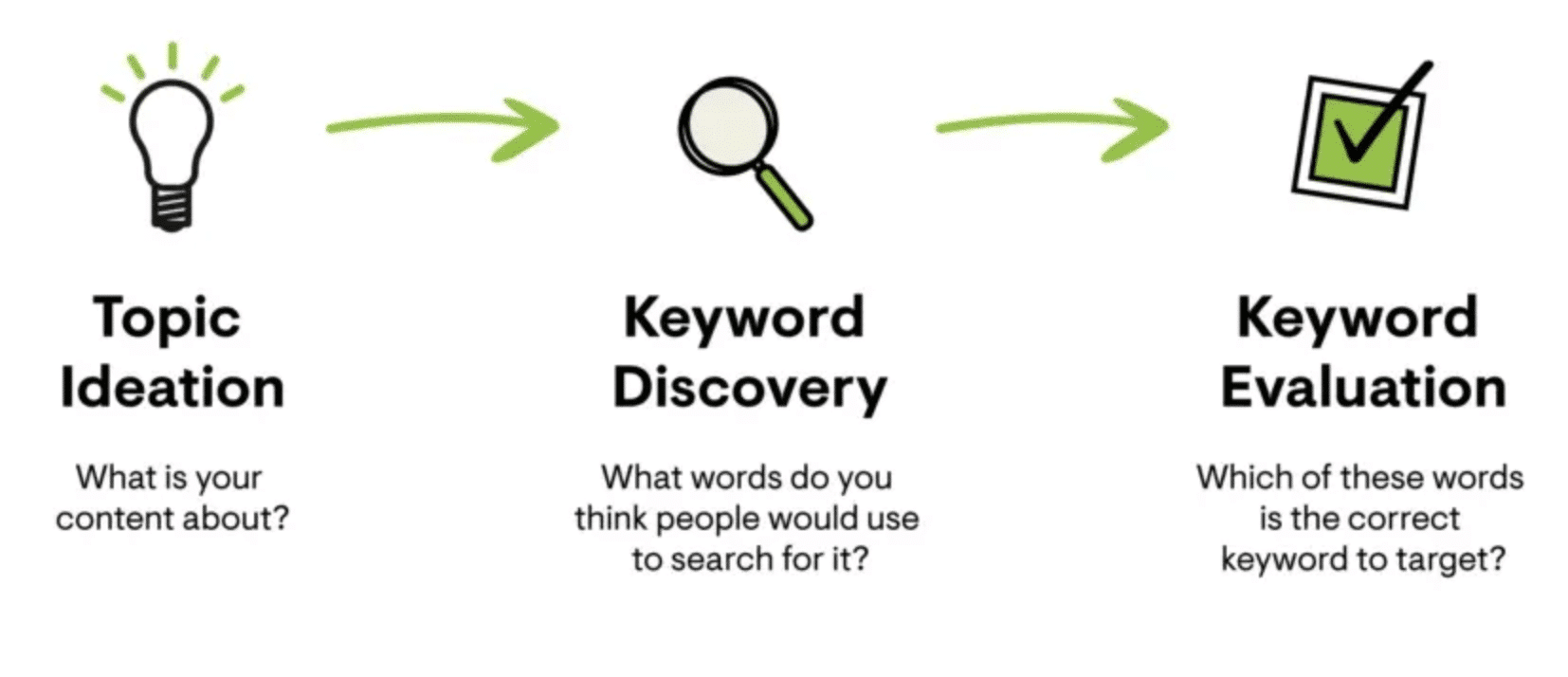 image shows steps to finding best keywords to rank on SERPs