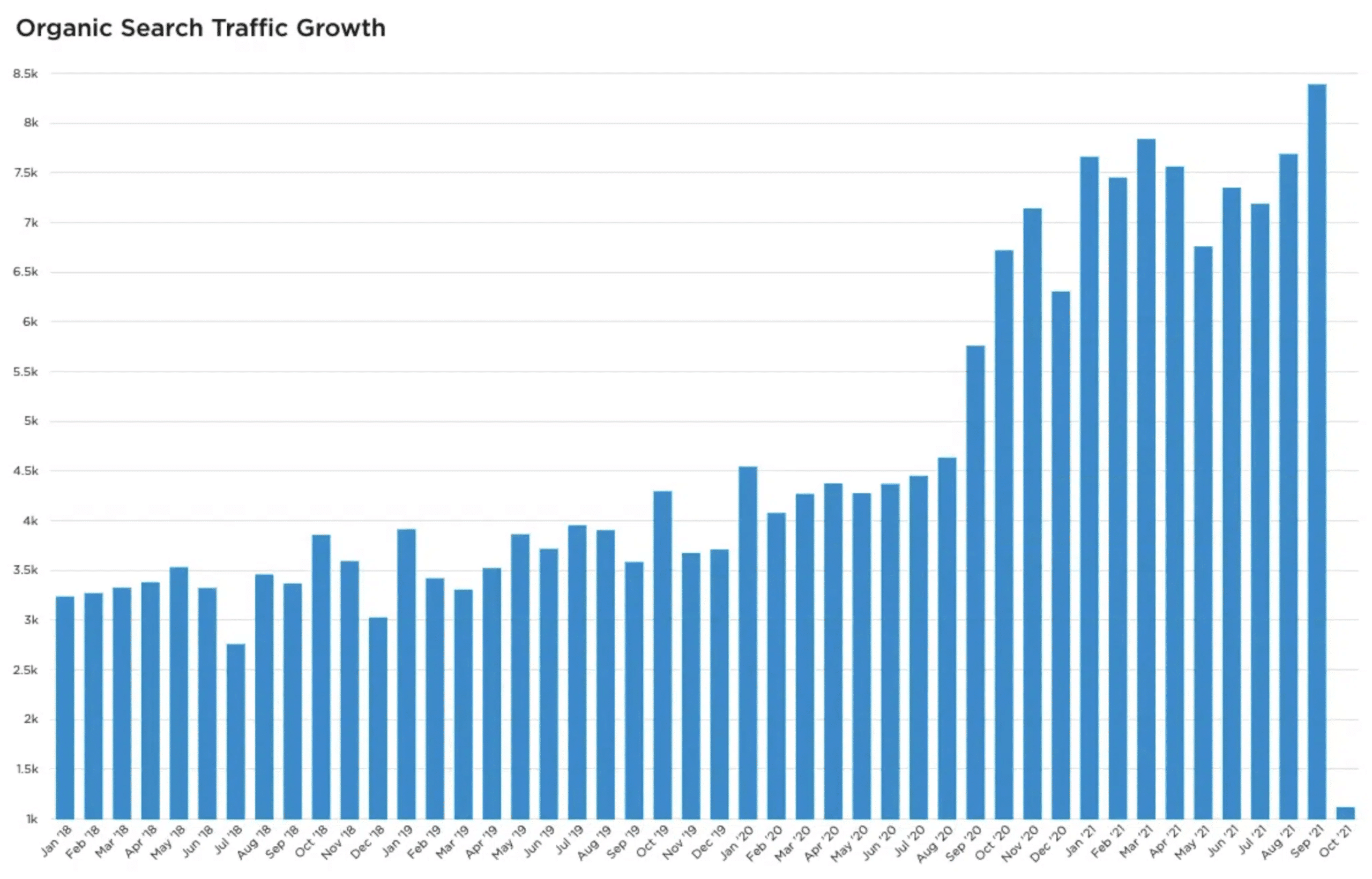 graph shows content marketing growth for DivvyHQ