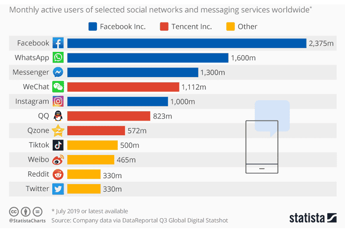 Number of monthly active social media users by platform.