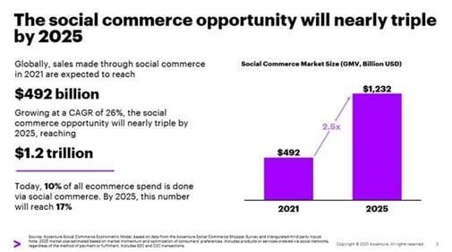 Shopping on Social Media Platforms Expected to Reach $1.2 Trillion Globally by 2025, New Accenture Study Finds | Accenture
