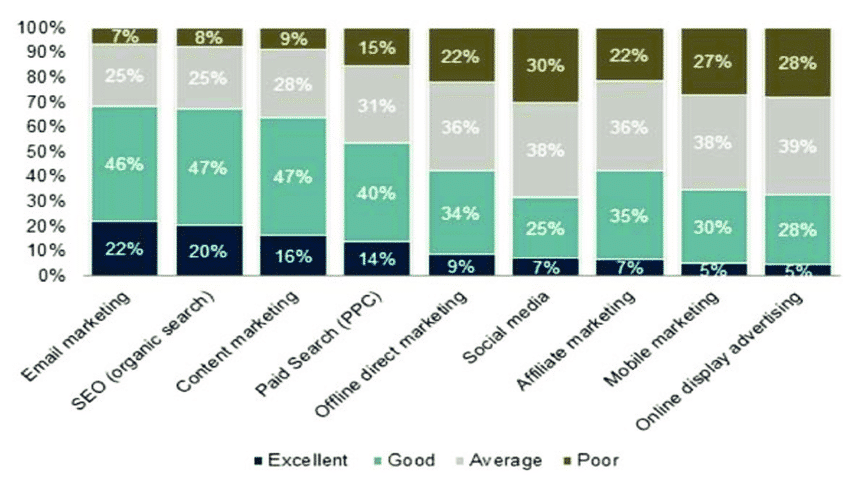 Of the different marketing channels, email still achieves impressive results