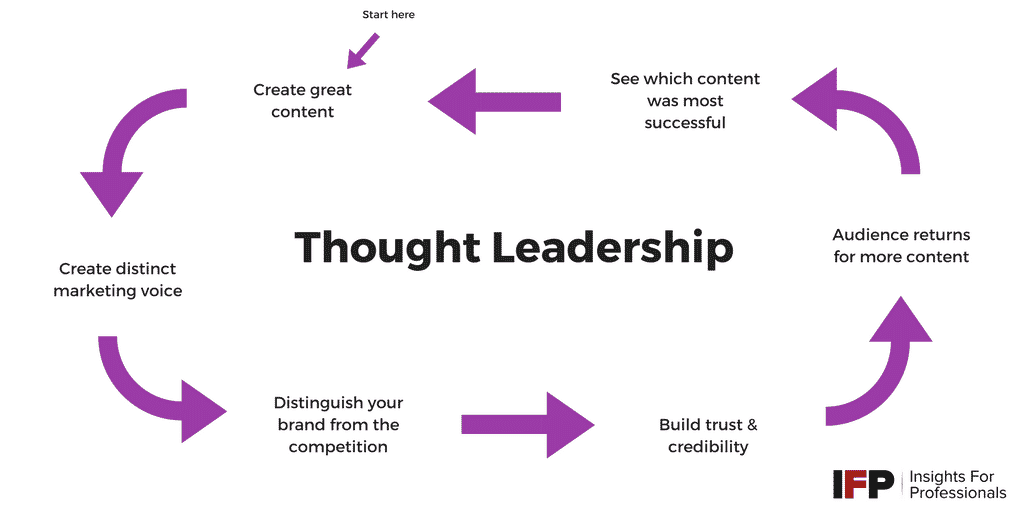 thought leadership process