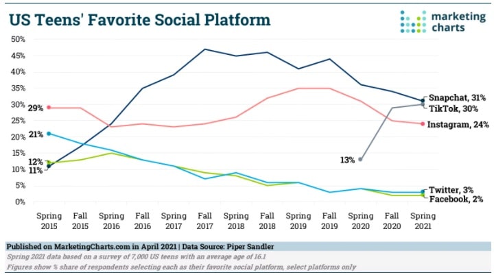 teens favorite social platforms