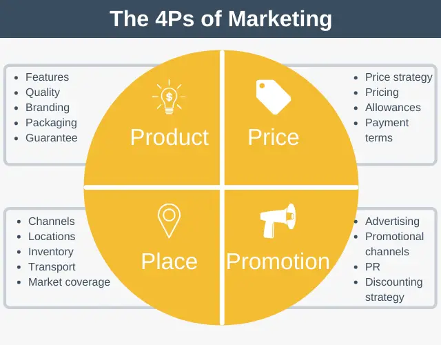 The 4 Ps of marketing only involve product, price, place, and promotion but modern marketing involves more.