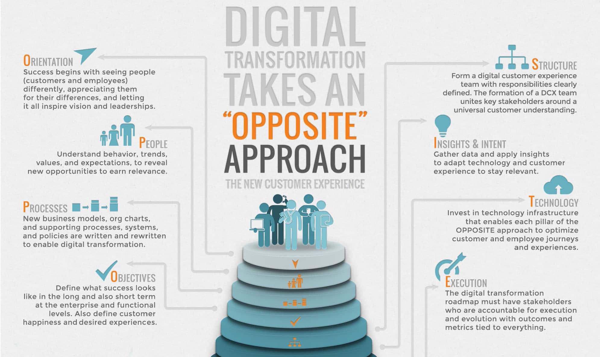 opposite approach to digital transformation