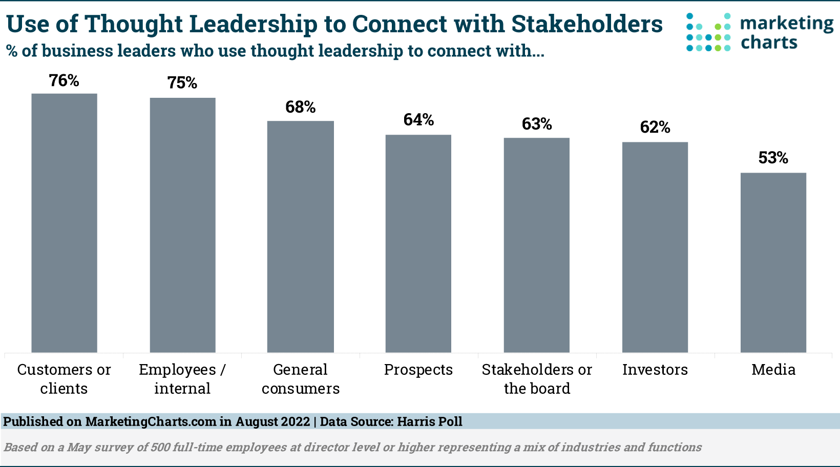 Graph shows all of the audiences brands connect with using thought leadership, including customers or clients, employees, investors, media, and the general public.
